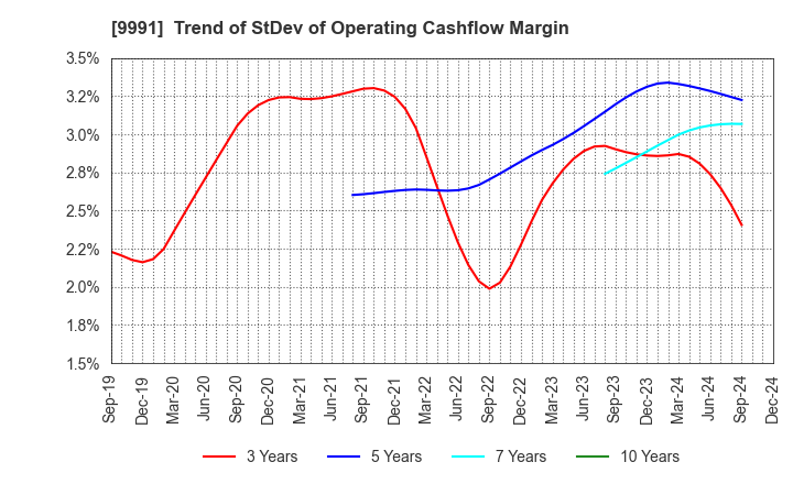 9991 GECOSS CORPORATION: Trend of StDev of Operating Cashflow Margin