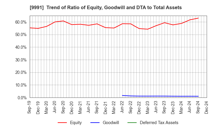 9991 GECOSS CORPORATION: Trend of Ratio of Equity, Goodwill and DTA to Total Assets