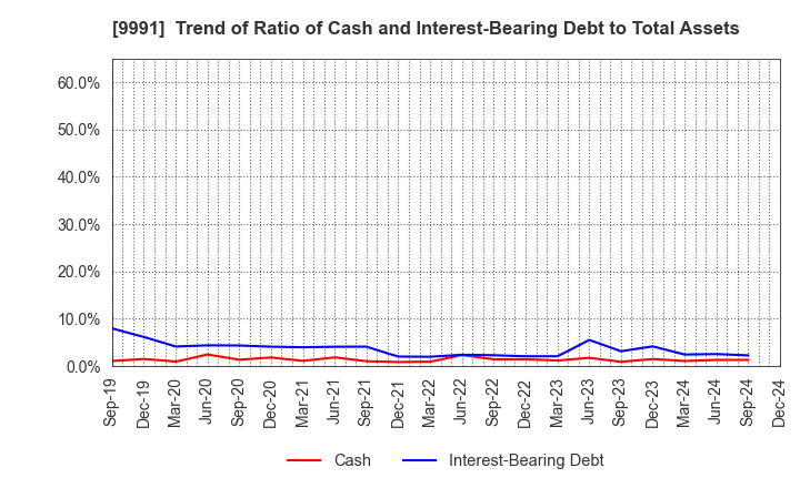 9991 GECOSS CORPORATION: Trend of Ratio of Cash and Interest-Bearing Debt to Total Assets