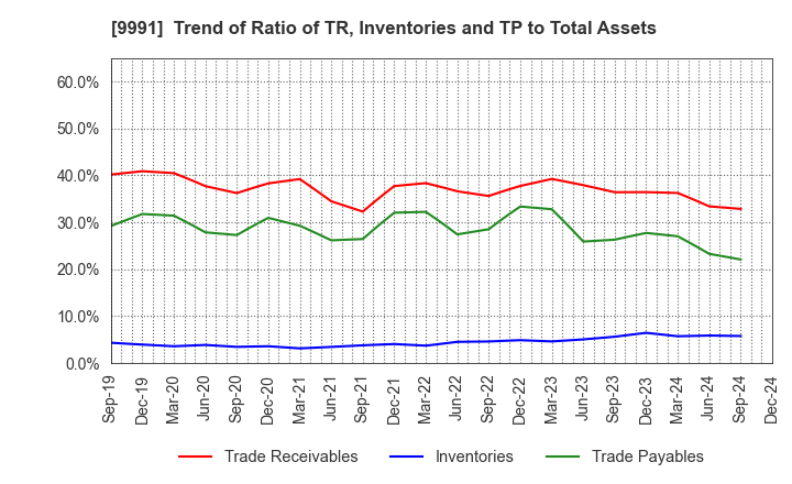 9991 GECOSS CORPORATION: Trend of Ratio of TR, Inventories and TP to Total Assets