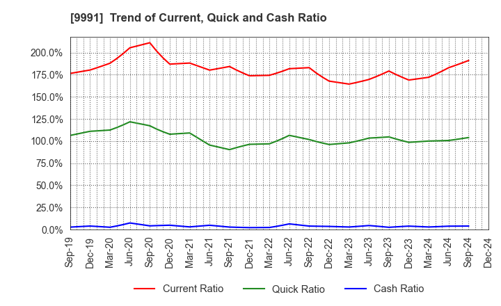 9991 GECOSS CORPORATION: Trend of Current, Quick and Cash Ratio