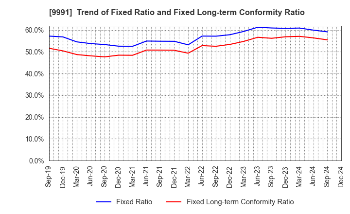 9991 GECOSS CORPORATION: Trend of Fixed Ratio and Fixed Long-term Conformity Ratio