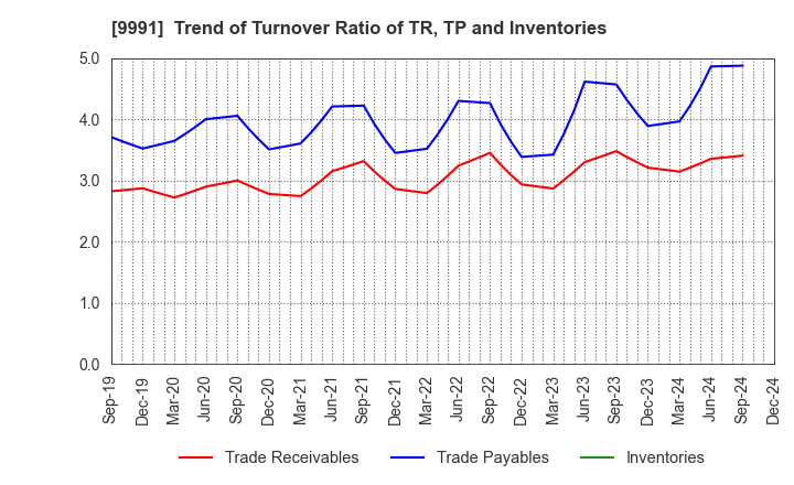 9991 GECOSS CORPORATION: Trend of Turnover Ratio of TR, TP and Inventories