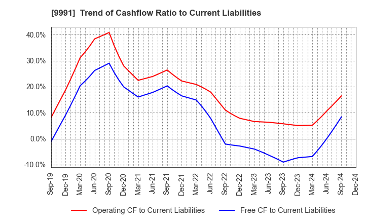 9991 GECOSS CORPORATION: Trend of Cashflow Ratio to Current Liabilities