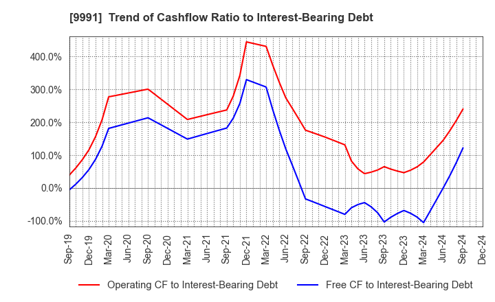 9991 GECOSS CORPORATION: Trend of Cashflow Ratio to Interest-Bearing Debt