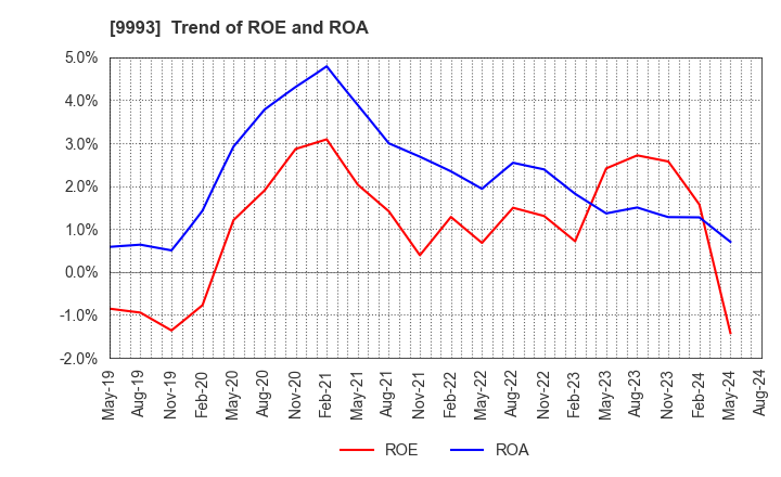 9993 YAMAZAWA CO.,LTD.: Trend of ROE and ROA