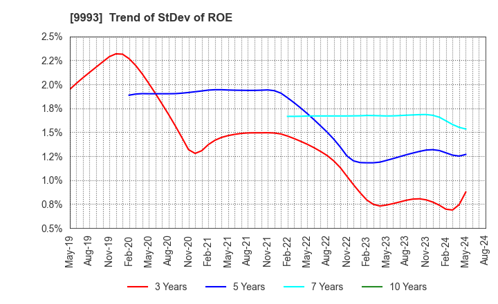 9993 YAMAZAWA CO.,LTD.: Trend of StDev of ROE