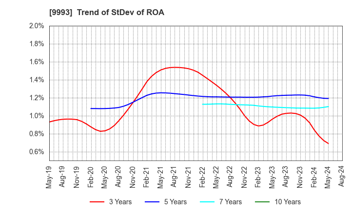 9993 YAMAZAWA CO.,LTD.: Trend of StDev of ROA