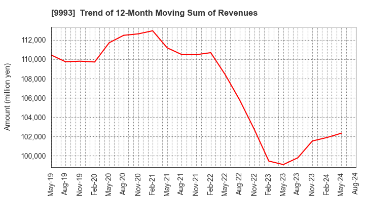 9993 YAMAZAWA CO.,LTD.: Trend of 12-Month Moving Sum of Revenues