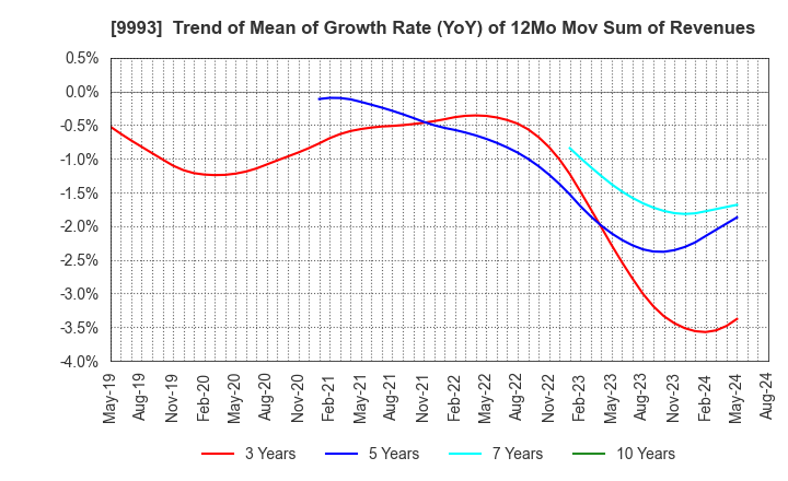 9993 YAMAZAWA CO.,LTD.: Trend of Mean of Growth Rate (YoY) of 12Mo Mov Sum of Revenues