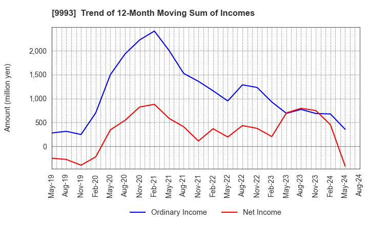 9993 YAMAZAWA CO.,LTD.: Trend of 12-Month Moving Sum of Incomes