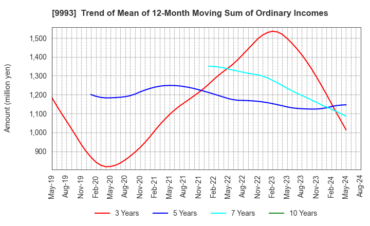 9993 YAMAZAWA CO.,LTD.: Trend of Mean of 12-Month Moving Sum of Ordinary Incomes