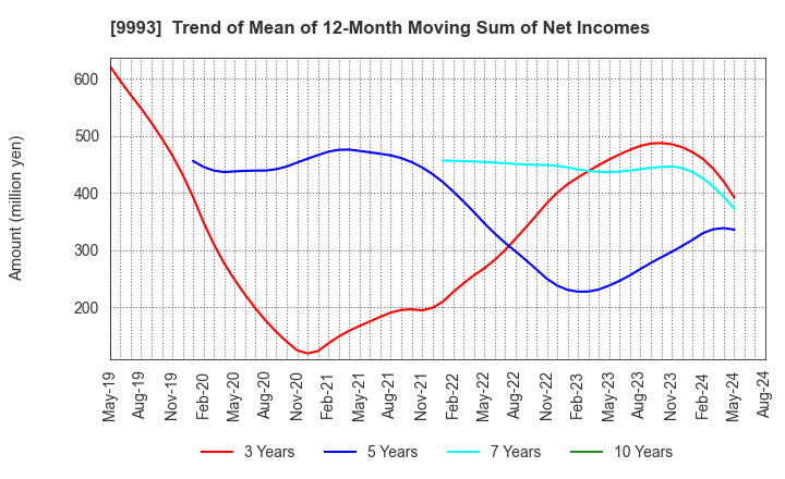 9993 YAMAZAWA CO.,LTD.: Trend of Mean of 12-Month Moving Sum of Net Incomes