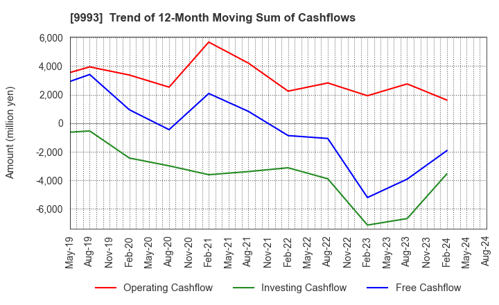 9993 YAMAZAWA CO.,LTD.: Trend of 12-Month Moving Sum of Cashflows