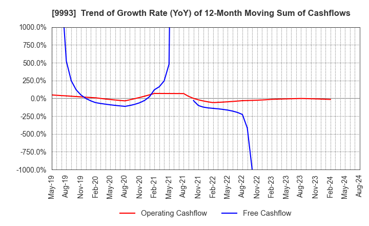 9993 YAMAZAWA CO.,LTD.: Trend of Growth Rate (YoY) of 12-Month Moving Sum of Cashflows