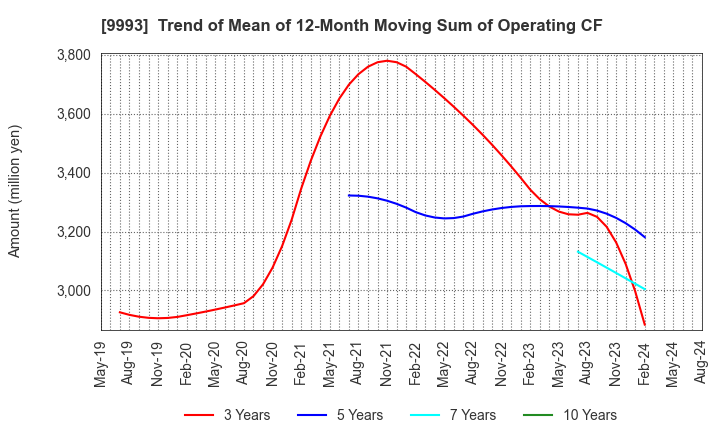 9993 YAMAZAWA CO.,LTD.: Trend of Mean of 12-Month Moving Sum of Operating CF