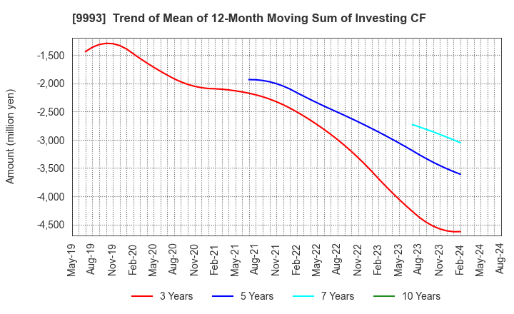 9993 YAMAZAWA CO.,LTD.: Trend of Mean of 12-Month Moving Sum of Investing CF