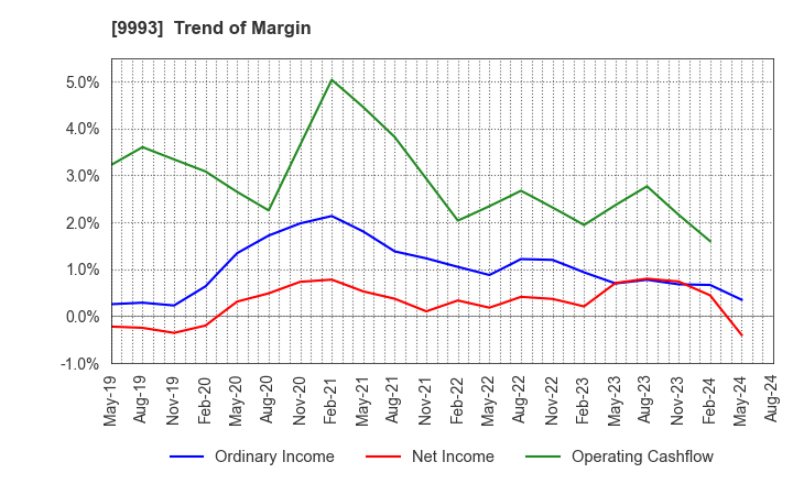 9993 YAMAZAWA CO.,LTD.: Trend of Margin