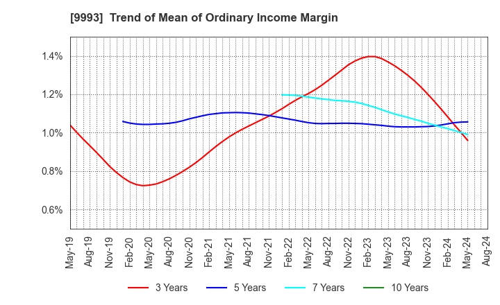 9993 YAMAZAWA CO.,LTD.: Trend of Mean of Ordinary Income Margin