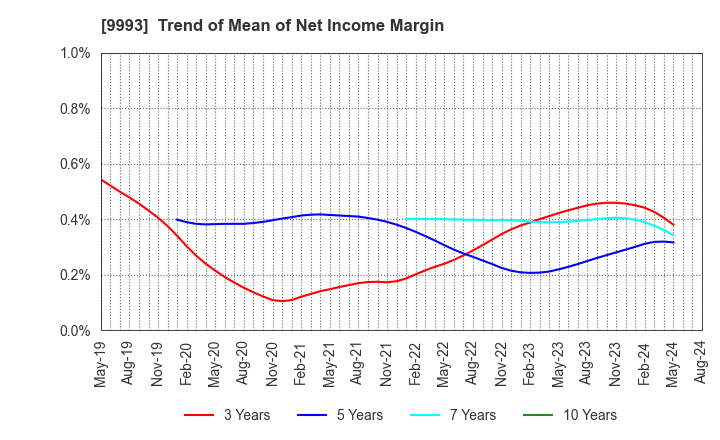 9993 YAMAZAWA CO.,LTD.: Trend of Mean of Net Income Margin