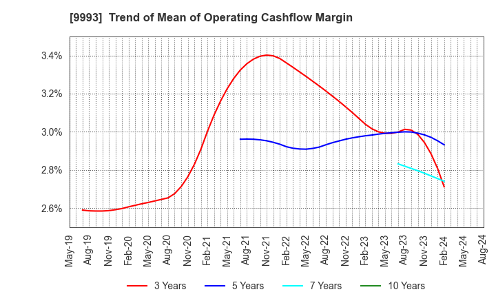 9993 YAMAZAWA CO.,LTD.: Trend of Mean of Operating Cashflow Margin