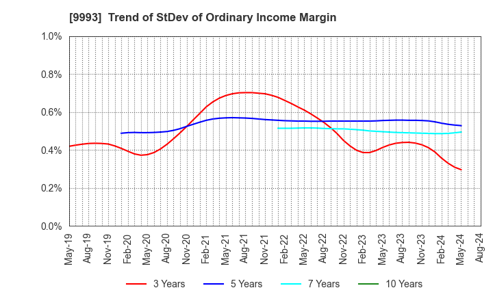 9993 YAMAZAWA CO.,LTD.: Trend of StDev of Ordinary Income Margin