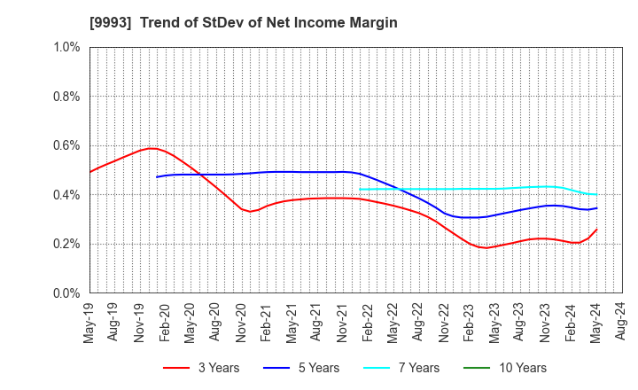 9993 YAMAZAWA CO.,LTD.: Trend of StDev of Net Income Margin