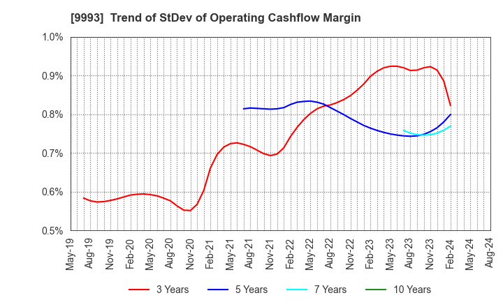 9993 YAMAZAWA CO.,LTD.: Trend of StDev of Operating Cashflow Margin