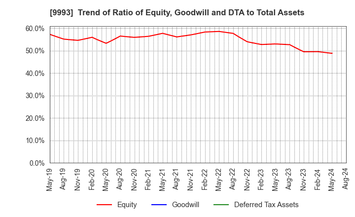 9993 YAMAZAWA CO.,LTD.: Trend of Ratio of Equity, Goodwill and DTA to Total Assets
