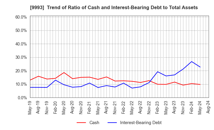 9993 YAMAZAWA CO.,LTD.: Trend of Ratio of Cash and Interest-Bearing Debt to Total Assets
