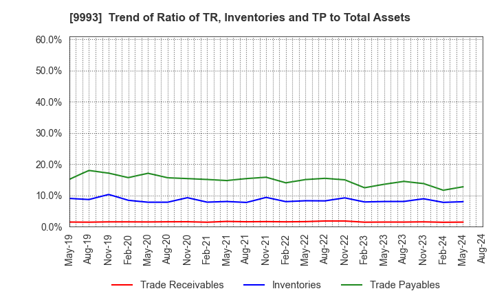 9993 YAMAZAWA CO.,LTD.: Trend of Ratio of TR, Inventories and TP to Total Assets