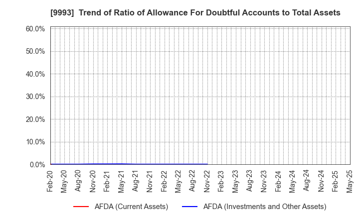 9993 YAMAZAWA CO.,LTD.: Trend of Ratio of Allowance For Doubtful Accounts to Total Assets