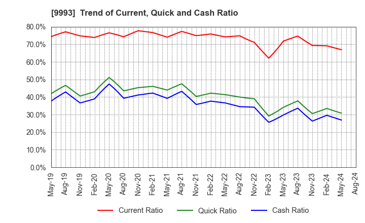 9993 YAMAZAWA CO.,LTD.: Trend of Current, Quick and Cash Ratio