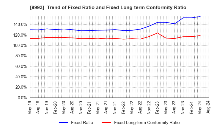 9993 YAMAZAWA CO.,LTD.: Trend of Fixed Ratio and Fixed Long-term Conformity Ratio