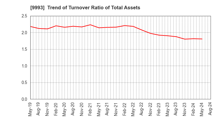 9993 YAMAZAWA CO.,LTD.: Trend of Turnover Ratio of Total Assets