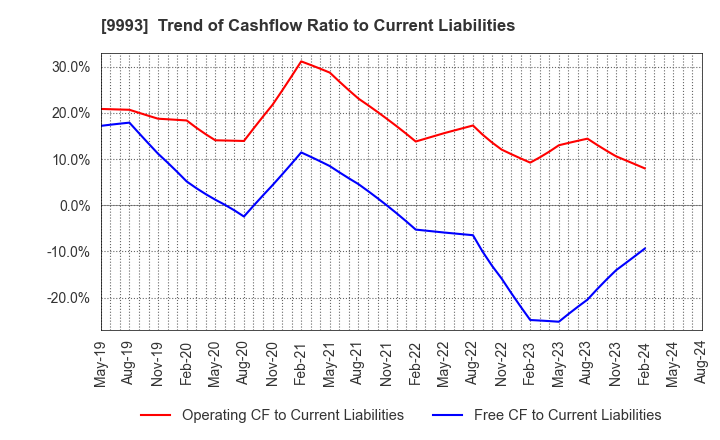 9993 YAMAZAWA CO.,LTD.: Trend of Cashflow Ratio to Current Liabilities