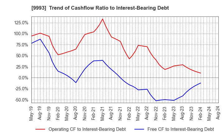 9993 YAMAZAWA CO.,LTD.: Trend of Cashflow Ratio to Interest-Bearing Debt