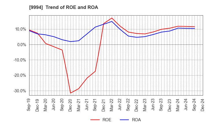 9994 YAMAYA CORPORATION: Trend of ROE and ROA