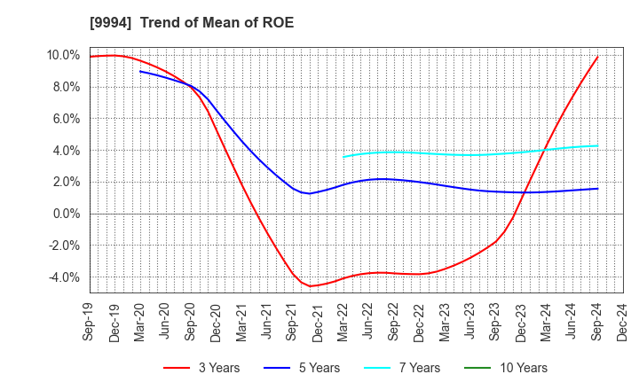 9994 YAMAYA CORPORATION: Trend of Mean of ROE