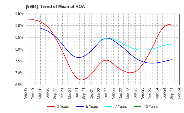 9994 YAMAYA CORPORATION: Trend of Mean of ROA