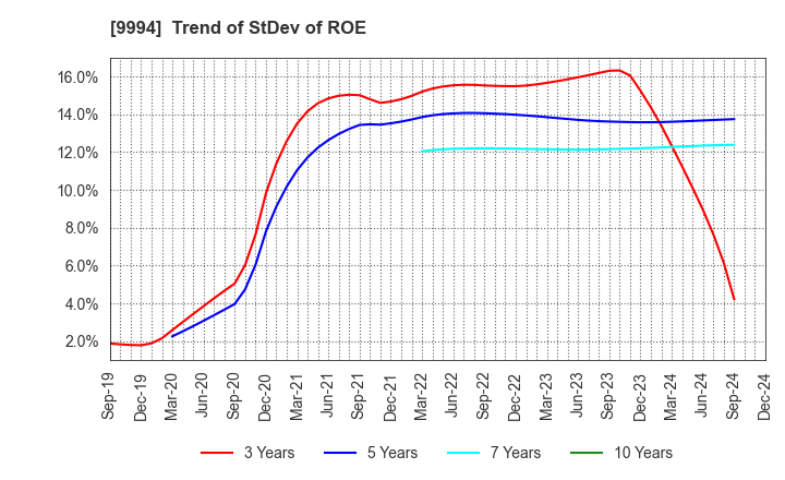 9994 YAMAYA CORPORATION: Trend of StDev of ROE