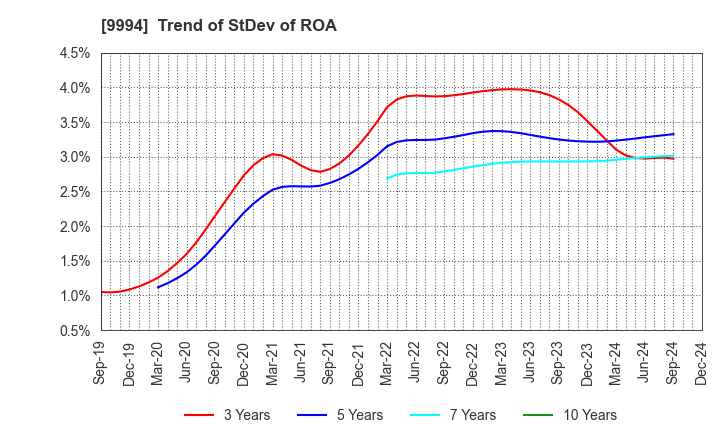 9994 YAMAYA CORPORATION: Trend of StDev of ROA