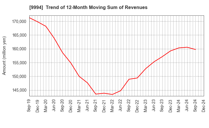 9994 YAMAYA CORPORATION: Trend of 12-Month Moving Sum of Revenues