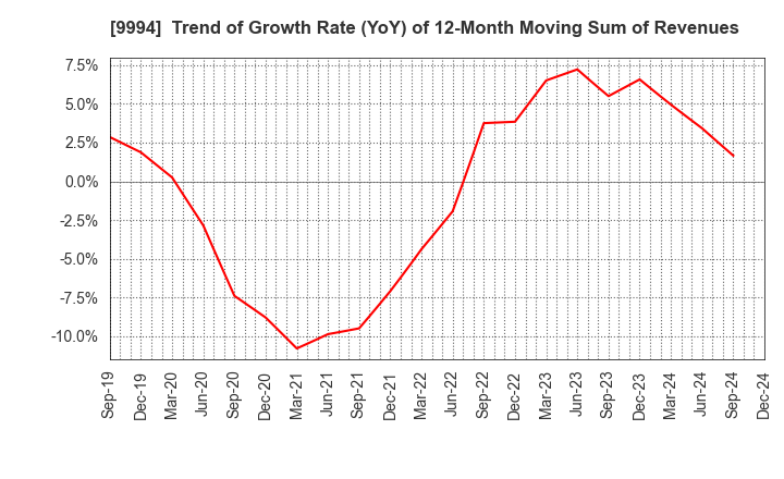 9994 YAMAYA CORPORATION: Trend of Growth Rate (YoY) of 12-Month Moving Sum of Revenues