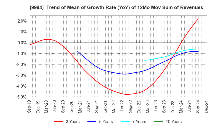 9994 YAMAYA CORPORATION: Trend of Mean of Growth Rate (YoY) of 12Mo Mov Sum of Revenues