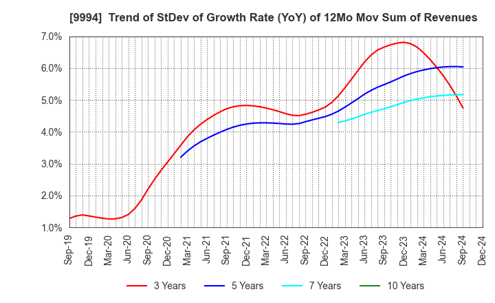 9994 YAMAYA CORPORATION: Trend of StDev of Growth Rate (YoY) of 12Mo Mov Sum of Revenues