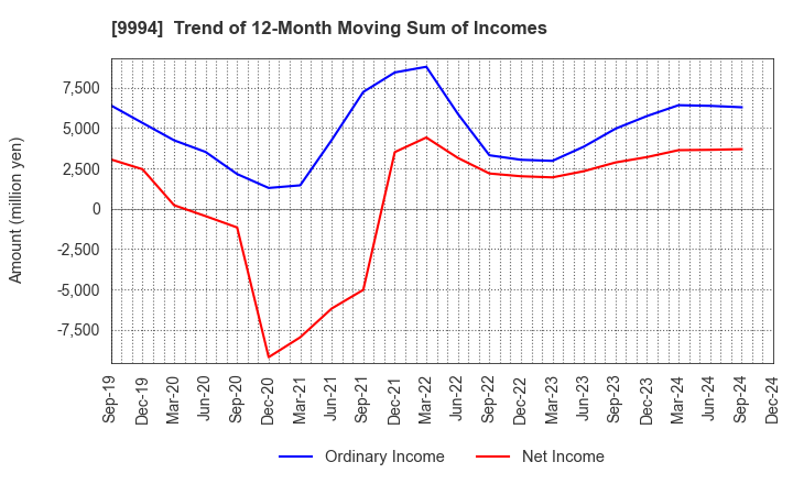 9994 YAMAYA CORPORATION: Trend of 12-Month Moving Sum of Incomes