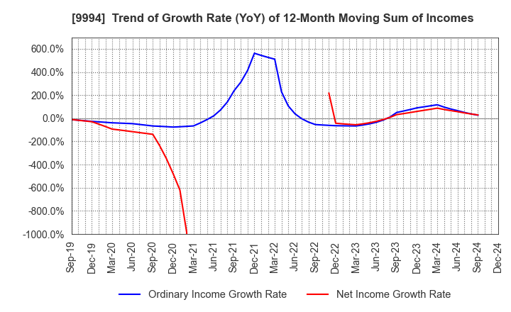 9994 YAMAYA CORPORATION: Trend of Growth Rate (YoY) of 12-Month Moving Sum of Incomes