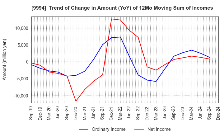 9994 YAMAYA CORPORATION: Trend of Change in Amount (YoY) of 12Mo Moving Sum of Incomes