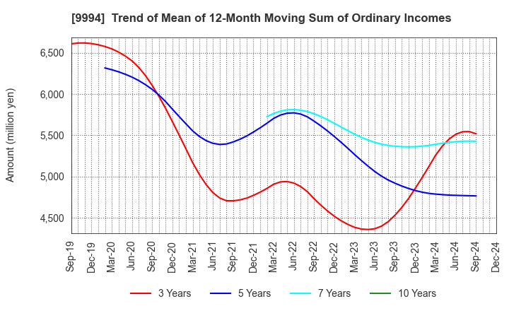 9994 YAMAYA CORPORATION: Trend of Mean of 12-Month Moving Sum of Ordinary Incomes